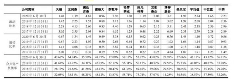 中國茶葉“一哥”成色差：自產(chǎn)原料比例不足一成 市占比最高僅1.67%