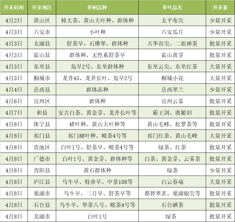 安徽省春茶開采動態(tài)周報（第六期）