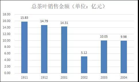 過去6個(gè)月，淘系電商平臺(tái)茶葉銷售變化趨勢(shì)