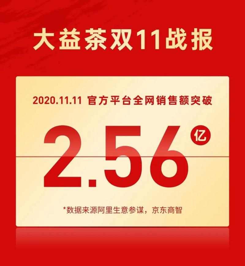 大益雙十一全網(wǎng)銷售額破2.56億！蟬聯(lián)天貓茶行業(yè)六連冠