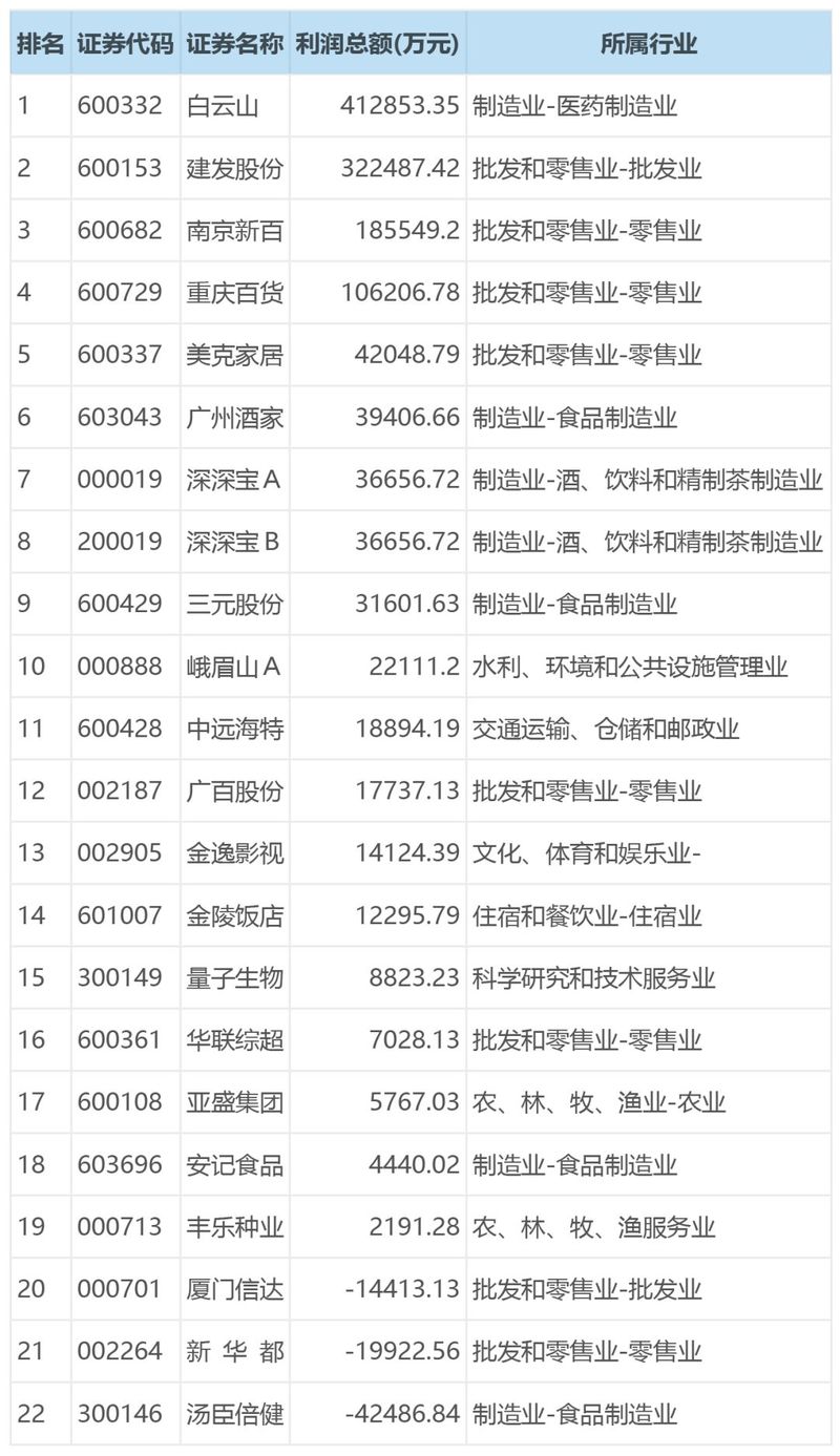 2019年中國茶葉(相關)上市公司利潤規(guī)模排行榜