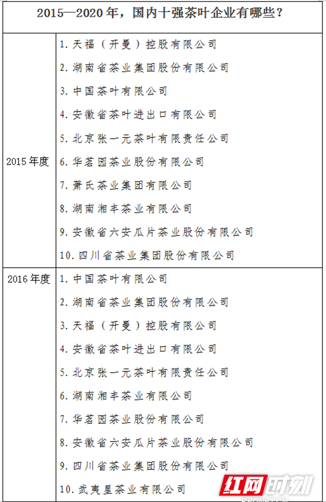 國內(nèi)十強茶企評選 湘茶集團持續(xù)三年榮獲第一