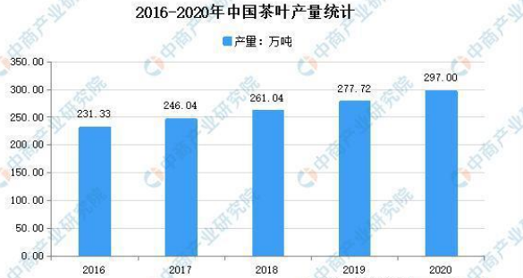 2021年中國(guó)茶葉產(chǎn)量情況分析：同比增長(zhǎng)6.94%