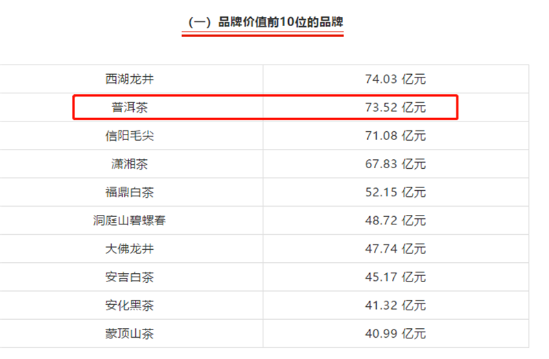 一周熱門：普洱茶品牌價值73.52億、七彩云南霸氣老班章、北京茶博會即將舉行