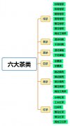 各種茶葉名稱對應(yīng)圖片，一張圖看懂中國所有茶葉