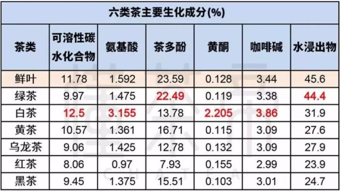 六大茶類中的茶多酚含量各是多少，各種茶葉茶多酚含量排名