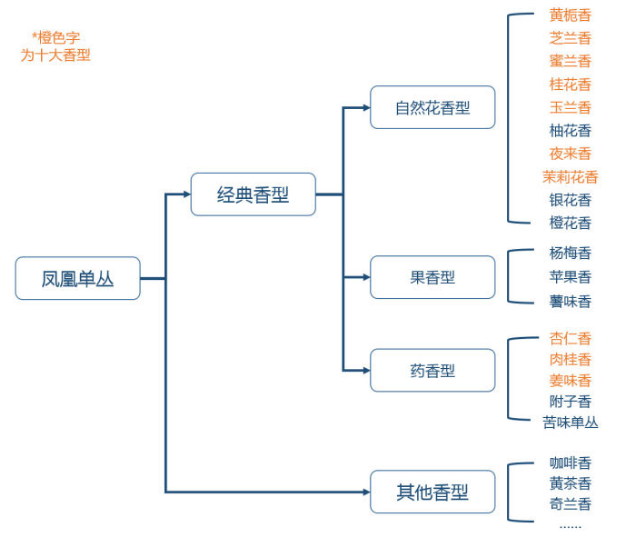 鳳凰單叢：單叢茶的命名怎么來的？香型有那些？