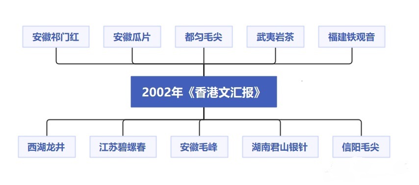 2022中國十大名茶排名（中國十大名茶最新排名）