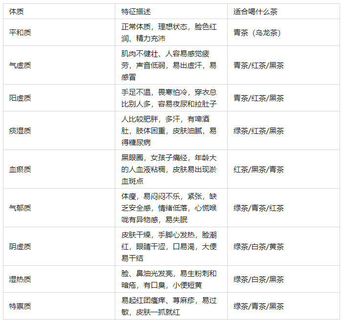 六大茶類茶葉的溫性寒性表 不同體質適合喝哪種茶？