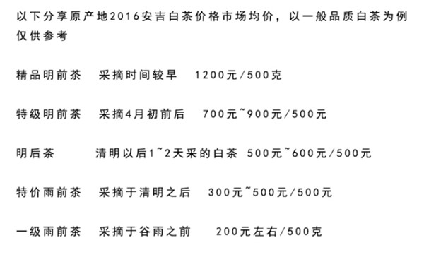 安吉白茶價格多少錢？不同等級，不同價格?。ㄊ詹兀? title=