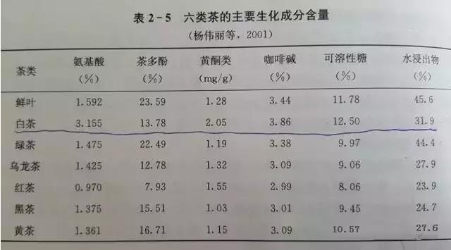 品質(zhì)成分與保健功效研究-白茶的功效