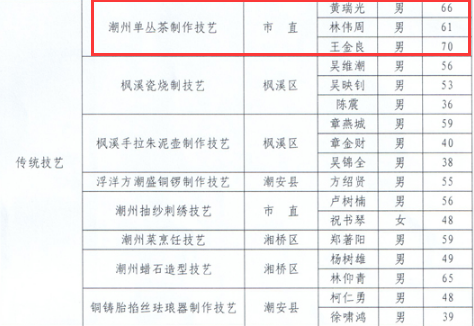 鳳凰單叢非遺傳承人有幾位_鳳凰單叢非遺傳人名單