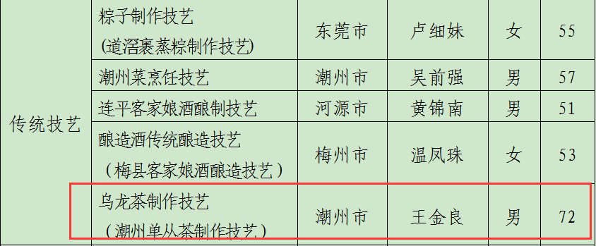 鳳凰單叢非遺傳承人有幾位_鳳凰單叢非遺傳人名單