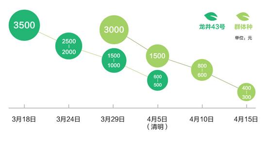 西湖龍井43號(hào)多少錢一斤_2020杭州正宗龍井茶價(jià)格多少？