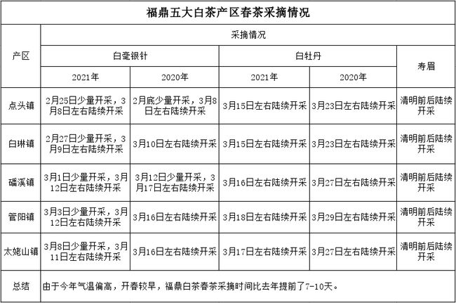 中國白茶四大原產(chǎn)地_白茶四大產(chǎn)區(qū)