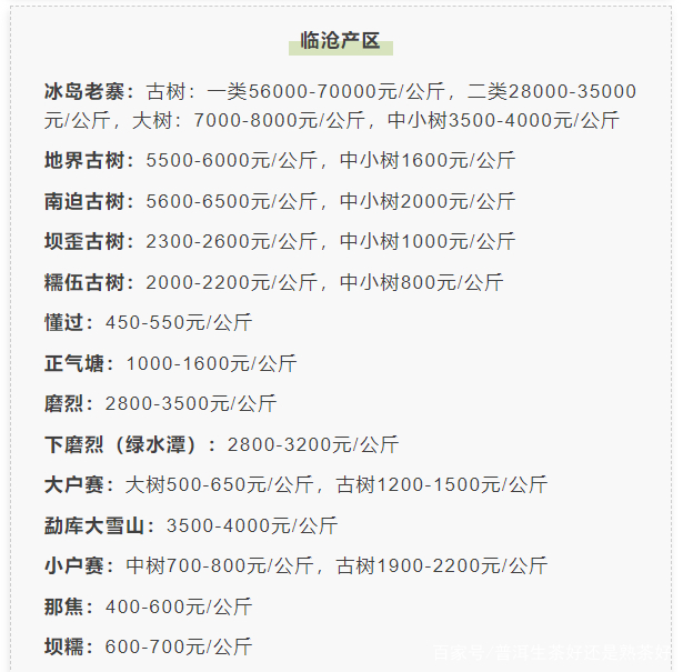 最新！2022年春茶行情發(fā)布，老班章1.2萬/kg，冰島古樹7萬/kg