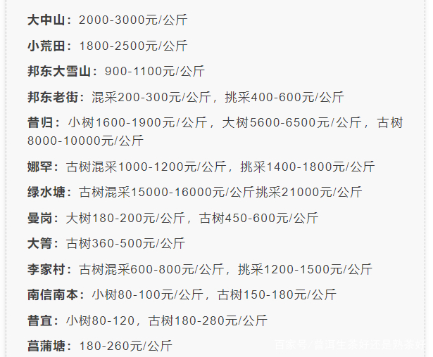 最新！2022年春茶行情發(fā)布，老班章1.2萬/kg，冰島古樹7萬/kg