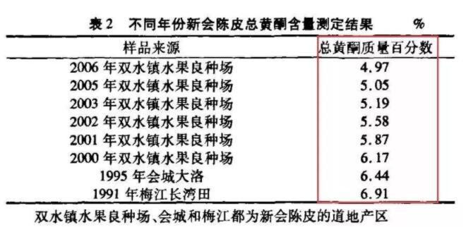 陳皮是年份越久效果越好嗎？