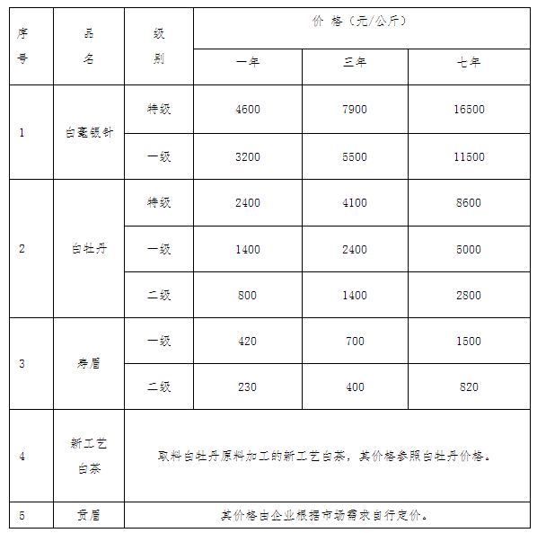 2022年福鼎白茶五大套路，需要警惕！