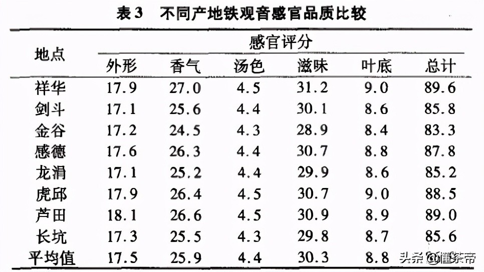 都是安溪鐵觀音，哪個產(chǎn)地的更好？