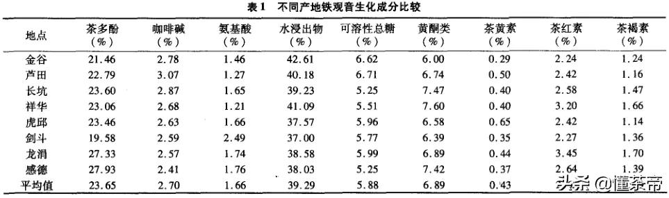 都是安溪鐵觀音，哪個產(chǎn)地的更好？